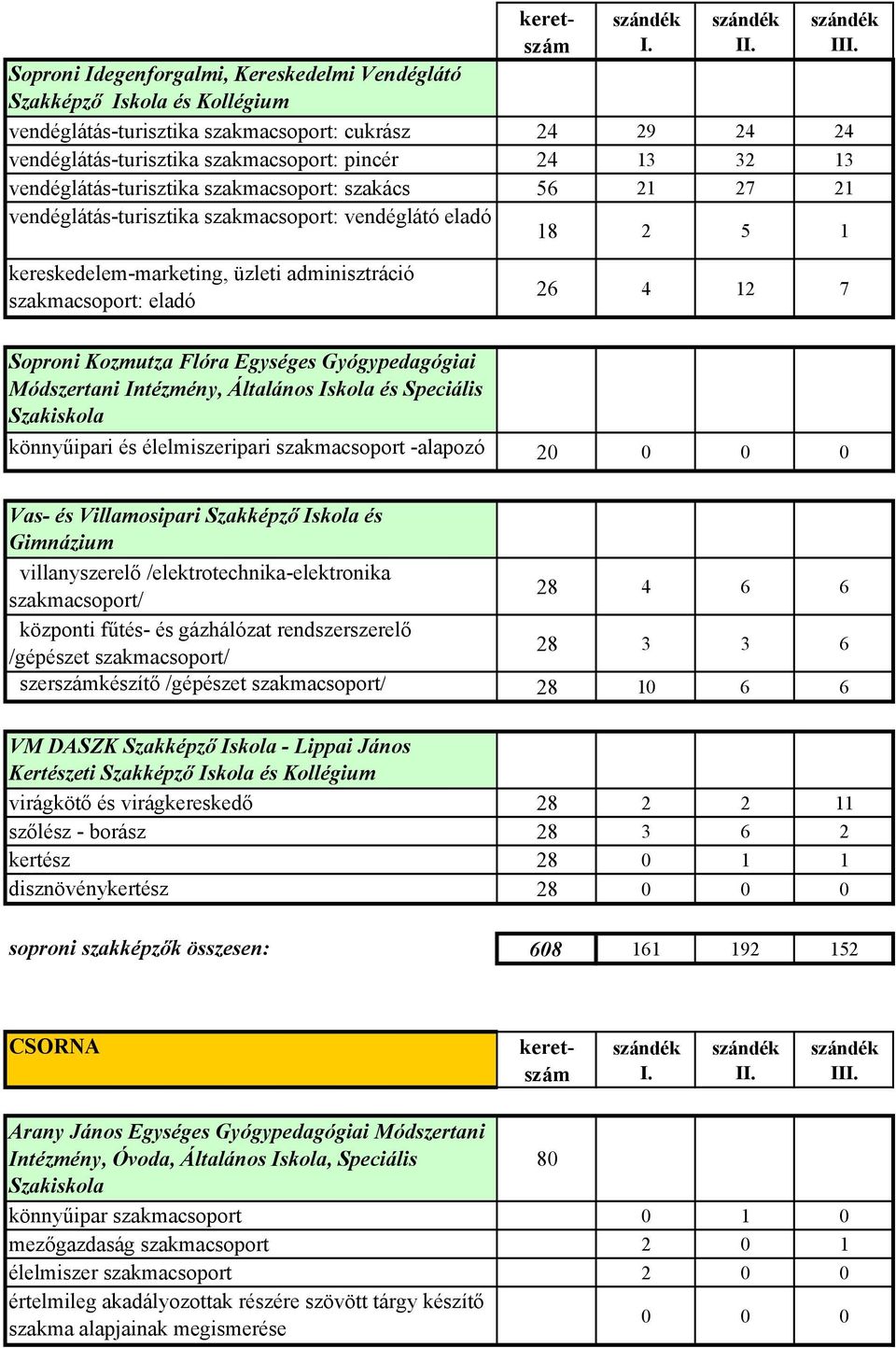 Soproni Kozmutza Flóra Egységes Gyógypedagógiai Módszertani Intézmény, Általános Iskola és Speciális Szakiskola könnyűipari és élelmiszeripari szakmacsoport -alapozó 20 0 0 0 Vas- és Villamosipari