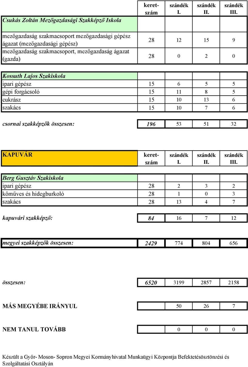 Gusztáv Szakiskola ipari gépész 28 2 3 2 kőműves és hidegburkoló 28 1 0 3 szakács 28 13 4 7 kapuvári szakképző: 84 16 7 12 megyei szakképzők összesen: 2429 774 804 656 összesen: 6520