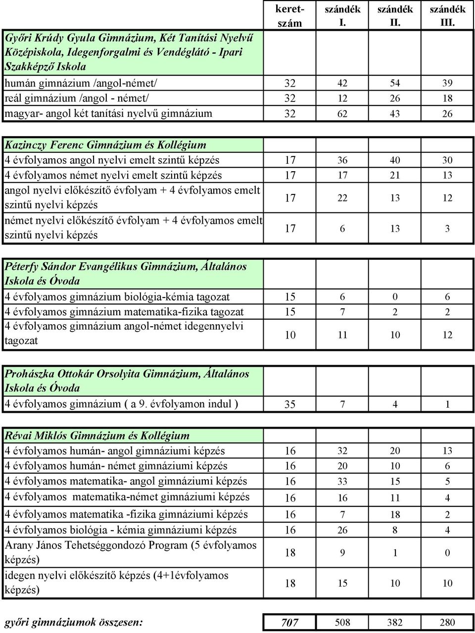 képzés 17 17 21 13 angol nyelvi előkészítő évfolyam + 4 évfolyamos emelt szintű nyelvi képzés 17 22 13 12 német nyelvi előkészítő évfolyam + 4 évfolyamos emelt szintű nyelvi képzés 17 6 13 3 Péterfy