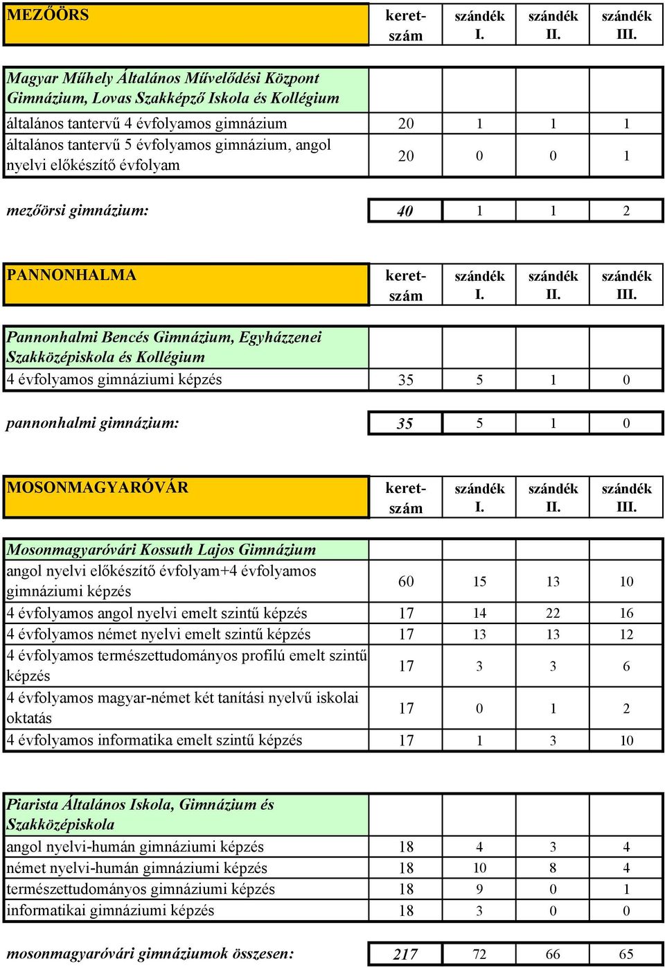 pannonhalmi gimnázium: 35 5 1 0 MOSONMAGYARÓVÁR I Mosonmagyaróvári Kossuth Lajos Gimnázium angol nyelvi előkészítő évfolyam+4 évfolyamos gimnáziumi képzés 60 15 13 10 4 évfolyamos angol nyelvi emelt