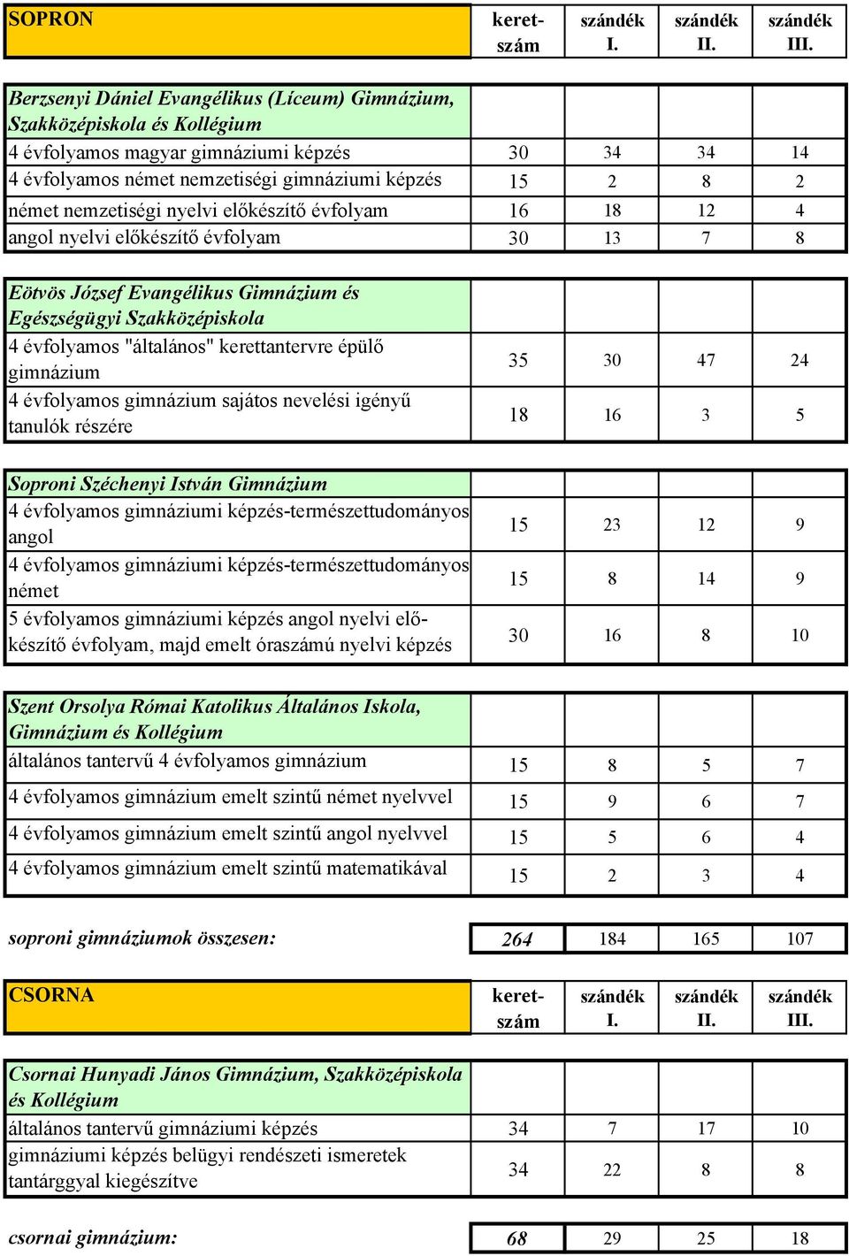 kerettantervre épülő gimnázium 4 évfolyamos gimnázium sajátos nevelési igényű tanulók részére 35 30 47 24 18 16 3 5 Soproni Széchenyi István Gimnázium 4 évfolyamos gimnáziumi
