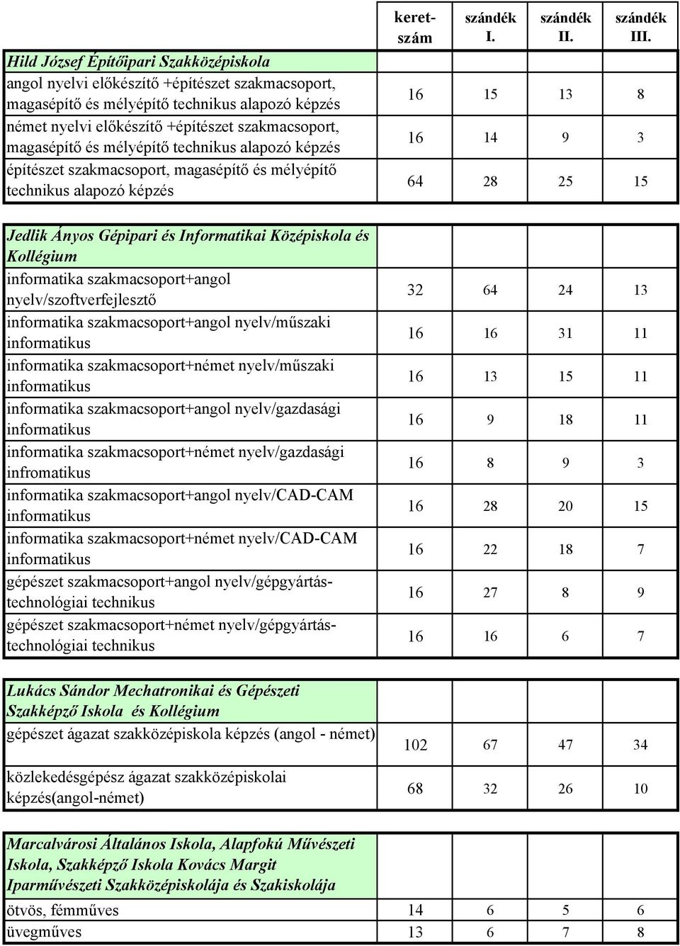 szakmacsoport+angol nyelv/szoftverfejlesztő informatika szakmacsoport+angol nyelv/műszaki informatikus informatika szakmacsoport+német nyelv/műszaki informatikus informatika szakmacsoport+angol