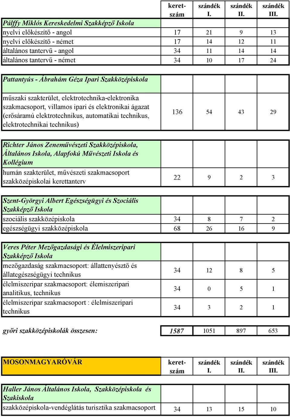 technikus, elektrotechnikai technikus) 136 54 43 29 Richter János Zeneművészeti Szakközépiskola, Általános Iskola, Alapfokú Művészeti Iskola és Kollégium humán szakterület, művészeti szakmacsoport