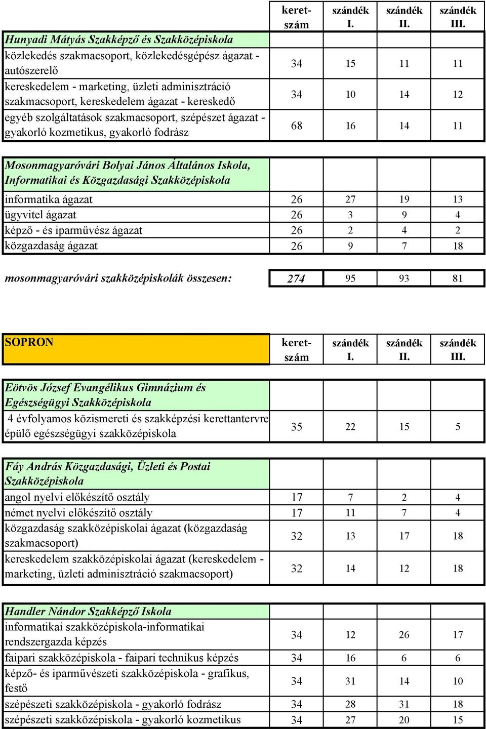 Informatikai és Közgazdasági Szakközépiskola informatika ágazat 26 27 19 13 ügyvitel ágazat 26 3 9 4 képző - és iparművész ágazat 26 2 4 2 közgazdaság ágazat 26 9 7 18 mosonmagyaróvári