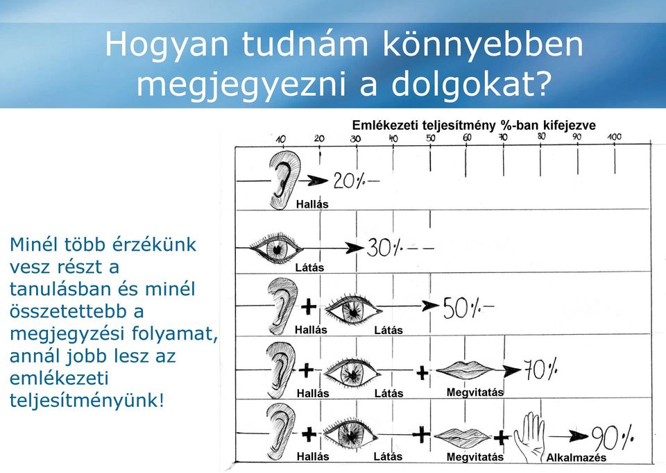 a tanulásban és minél összetettebb a megjegyzési folyamat, annál jobb lesz az