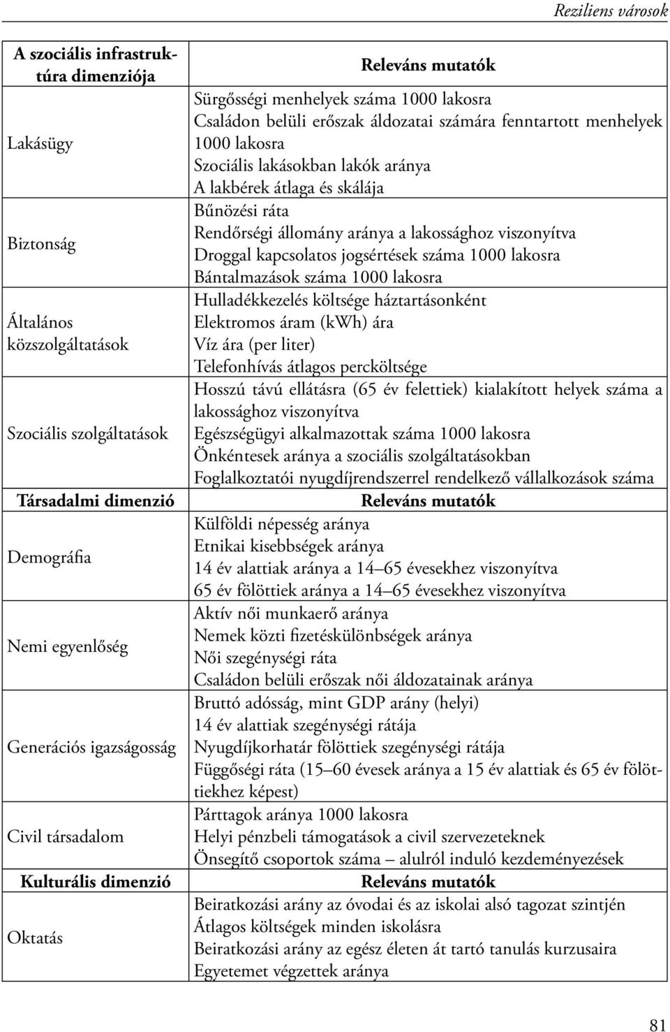 lakbérek átlaga és skálája Bűnözési ráta Rendőrségi állomány aránya a lakossághoz viszonyítva Droggal kapcsolatos jogsértések száma 1000 lakosra Bántalmazások száma 1000 lakosra Hulladékkezelés