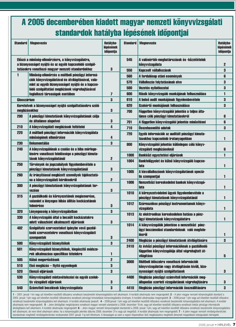 információk könyvvizsgálatával és átvilágításával, valamint az egyéb bizonyosságot nyújtó és a kapcsolódó szolgáltatási megbízások végrehajtásával foglalkozó társaságok esetében 7 Glosszárium 3