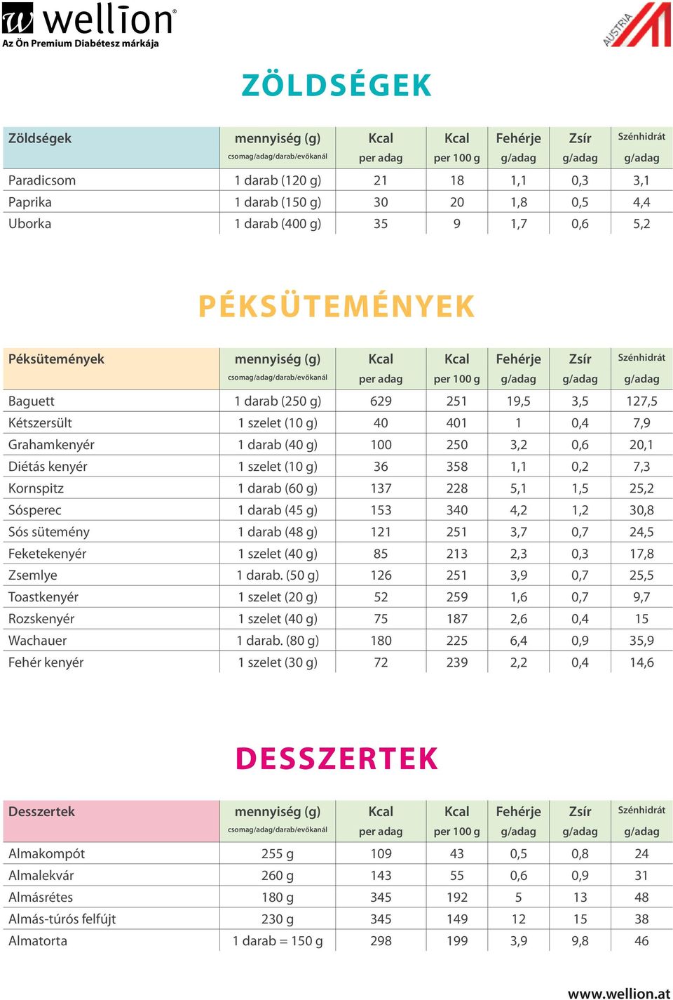 250 3,2 0,6 20,1 Diétás kenyér 1 szelet (10 g) 36 358 1,1 0,2 7,3 Kornspitz 1 darab (60 g) 137 228 5,1 1,5 25,2 Sósperec 1 darab (45 g) 153 340 4,2 1,2 30,8 Sós sütemény 1 darab (48 g) 121 251 3,7