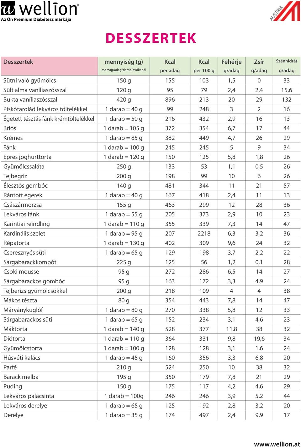 85 g 382 449 4,7 26 29 Fánk 1 darab = 100 g 245 245 5 9 34 Epres joghurttorta 1 darab = 120 g 150 125 5,8 1,8 26 Gyümölcssaláta 250 g 133 53 1,1 0,5 26 Tejbegríz 200 g 198 99 10 6 26 Élesztős gombóc