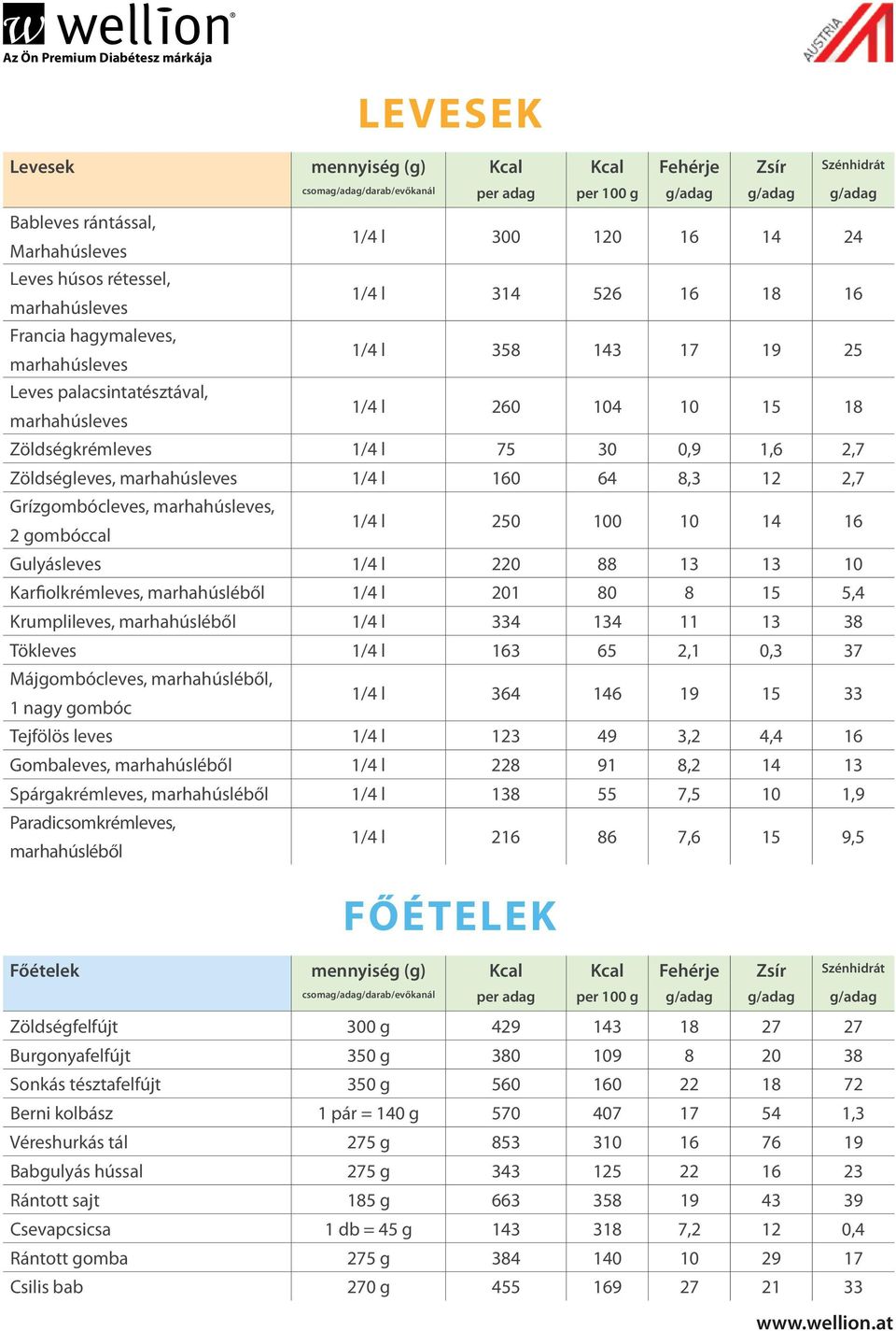 12 2,7 Grízgombócleves, marhahúsleves, 2 gombóccal 1/4 l 250 100 10 14 16 Gulyásleves 1/4 l 220 88 13 13 10 Karfiolkrémleves, marhahúsléből 1/4 l 201 80 8 15 5,4 Krumplileves, marhahúsléből 1/4 l 334