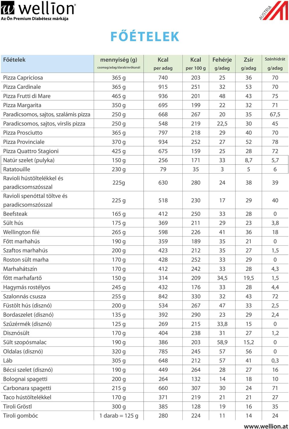 Pizza Provinciale 370 g 934 252 27 52 78 Pizza Quattro Stagioni 425 g 675 159 25 28 72 Natúr szelet (pulyka) 150 g 256 171 33 8,7 5,7 Ratatouille 230 g 79 35 3 5 6 Ravioli hústöltelékkel és