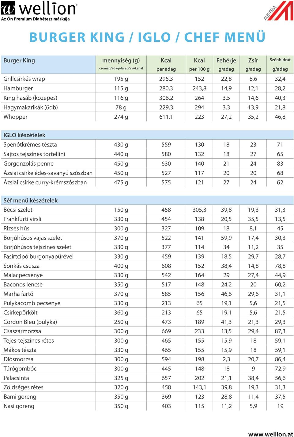 tejszínes tortellini 440 g 580 132 18 27 65 Gorgonzolás penne 450 g 630 140 21 24 83 Ázsiai csirke édes-savanyú szószban 450 g 527 117 20 20 68 Ázsiai csirke curry-krémszószban 475 g 575 121 27 24 62