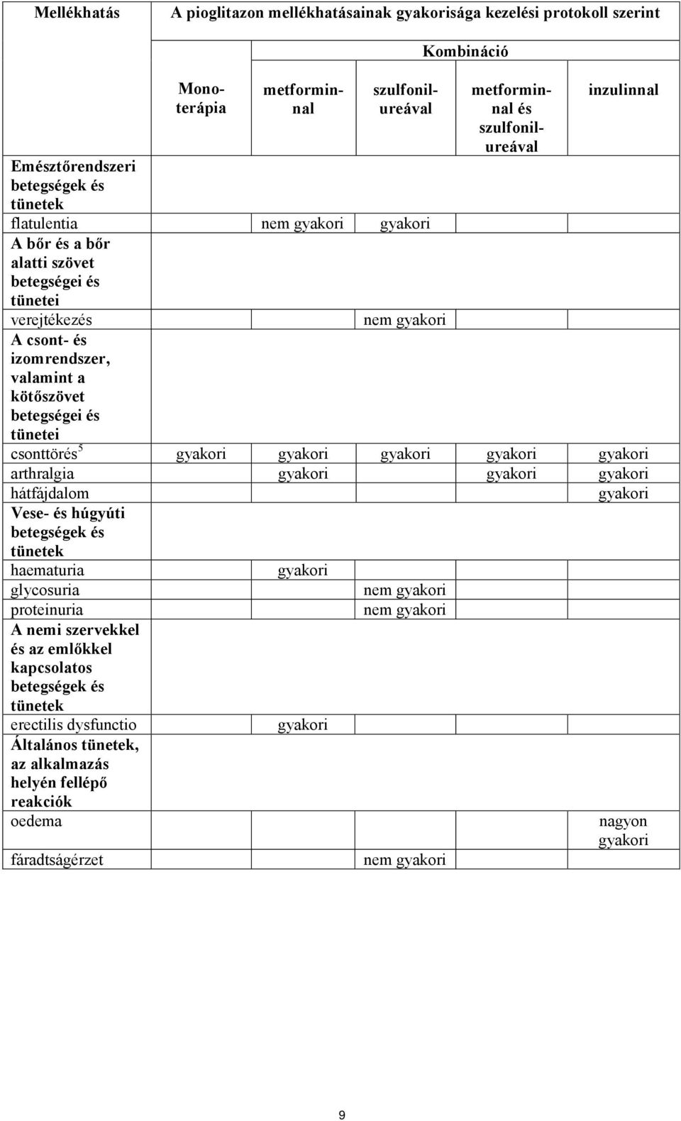 csonttörés 5 gyakori gyakori gyakori gyakori gyakori arthralgia gyakori gyakori gyakori hátfájdalom Vese- és húgyúti betegségek és tünetek haematuria glycosuria proteinuria A nemi szervekkel és az