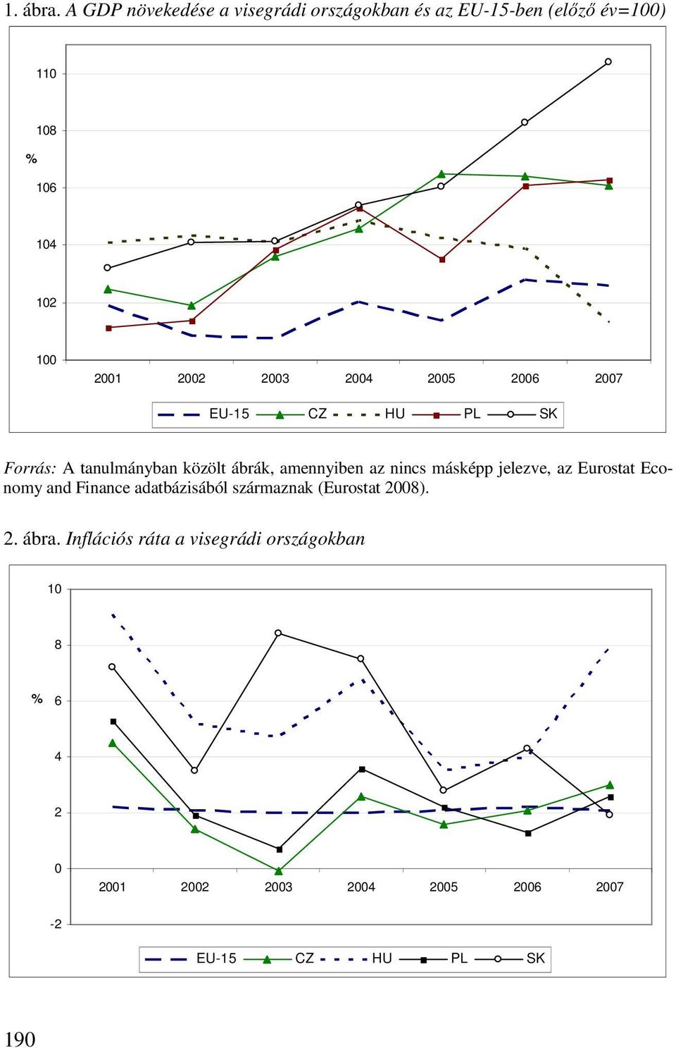 2003 2004 2005 2006 2007 EU-15 CZ HU PL SK Forrás: A tanulmányban közölt ábrák, amennyiben az nincs
