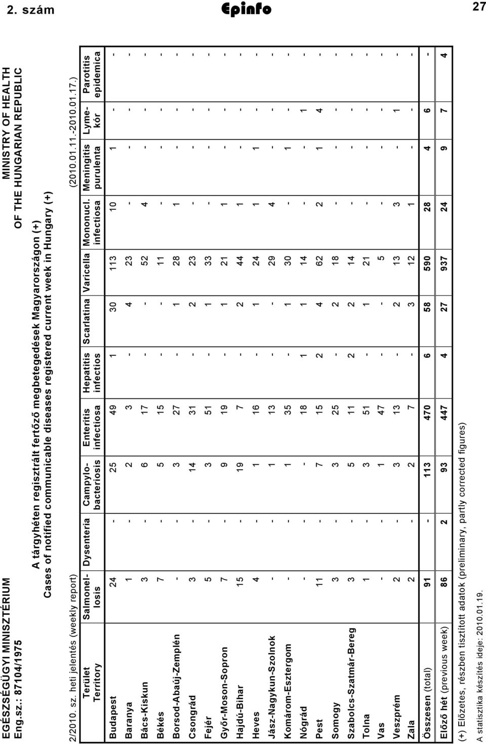 infectiosa Meningitis purulenta Parotitis epidemica Budapest 4 5 49 0 0 Baranya 4 BácsKiskun 6 7 5 4 Békés 7 5 5 BorsodAbaújZemplén 7 8 Csongrád 4 Fejér 5 5 GyőrMosonSopron 7 9 9 HajdúBihar 5 9 7 44