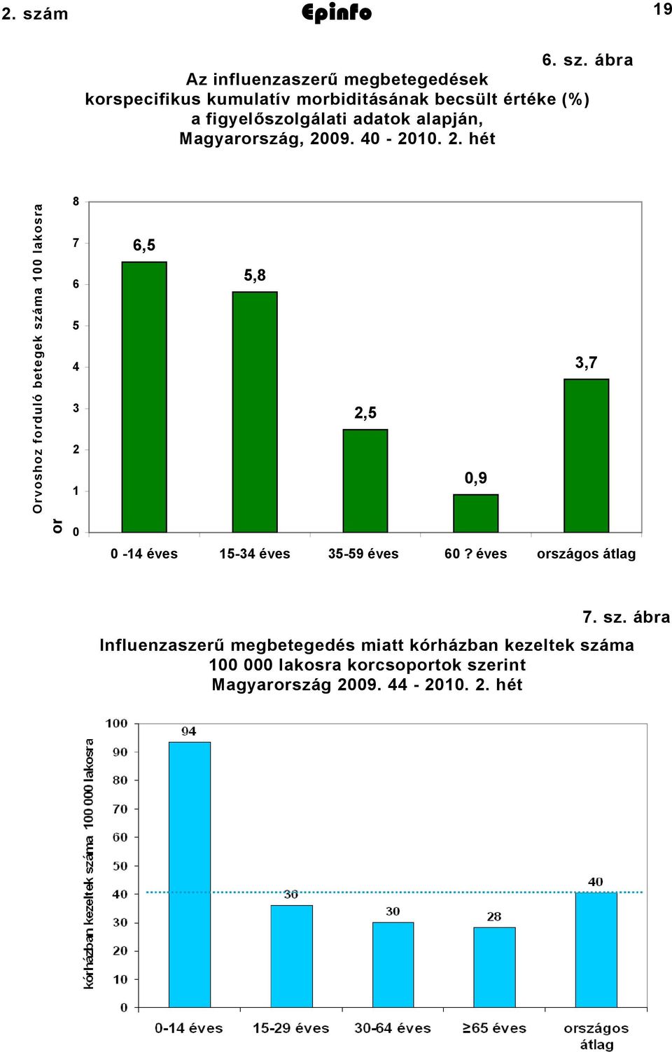 . hét Orvoshoz forduló betegek száma 00 lakosra orvoshoz forduló betegek száma 00 lakosra 8 7 6 5 4 0 6,5 5,8,7,5 0,9 0