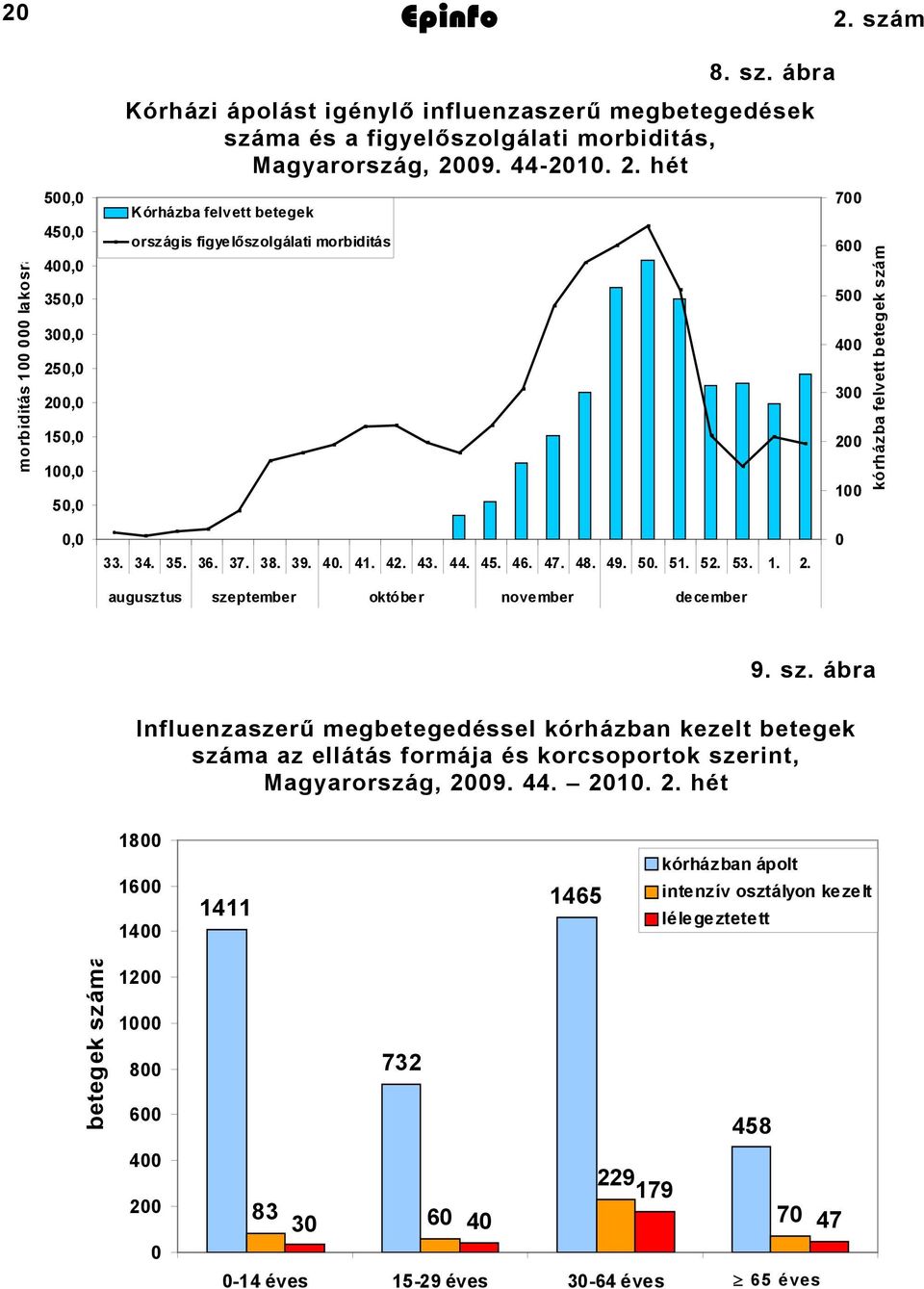 ábra Kórházi ápolást igénylő influenzaszerű megbetegedések Kórházi ápolást száma igénylő és a influenzaszerű figyelőszolgálati megbetegedések morbiditás, száma és a figyelőszolgálati Magyarország,