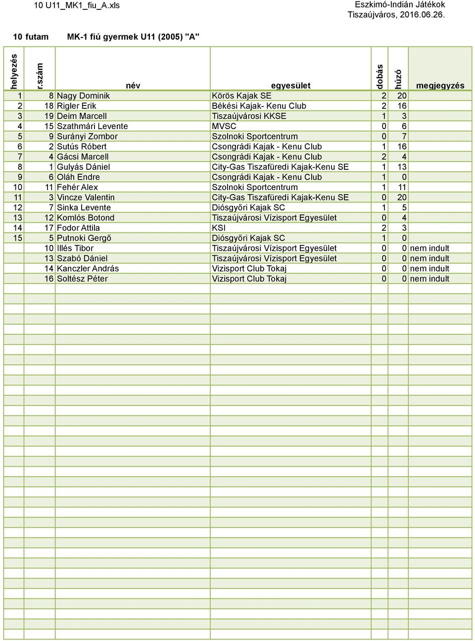 Szathmári Levente MVSC 0 6 5 9 Surányi Zombor Szolnoki Sportcentrum 0 7 6 2 Sutús Róbert Csongrádi Kajak - Kenu Club 1 16 7 4 Gácsi Marcell Csongrádi Kajak - Kenu Club 2 4 8 1 Gulyás Dániel City-Gas