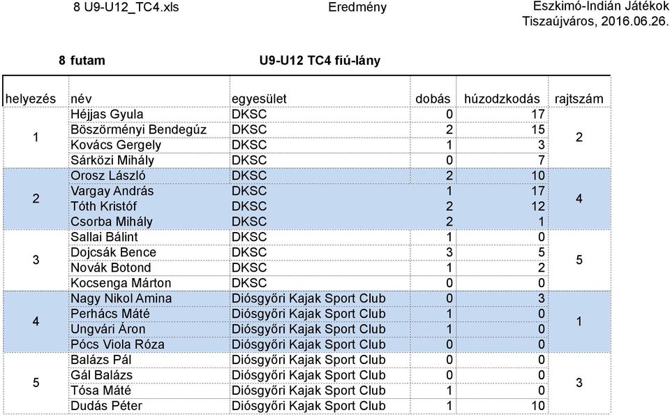 7 Orosz László DKSC 2 10 2 Vargay András DKSC 1 17 Tóth Kristóf DKSC 2 12 4 Csorba Mihály DKSC 2 1 Sallai Bálint DKSC 1 0 3 Dojcsák Bence DKSC 3 5 Novák Botond DKSC 1 2 5 Kocsenga Márton