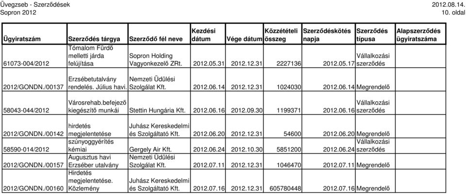 befejezı kiegészítı munkái Stettin Hungária Kft. 2012.06.16 2012.09.30 1199371 2012.06.16 hirdetés megjelentetése Juhász Kereskedelmi és Szolgáltató Kft. 2012.06.20 2012.12.31 54600 2012.06.20 Megrendelı szúnyoggyérítés kémiai Gergely Air Kft.