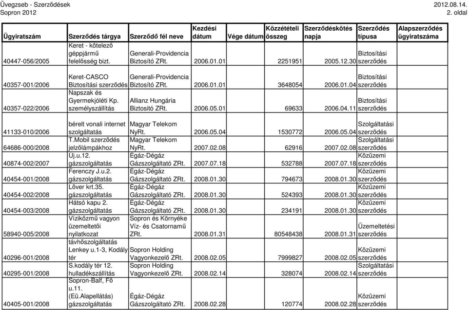 Napszak és Gyermekjóléti Kp. személyszállítás Generali-Providencia Biztosító ZRt. 2006.01.01 3648054 2006.01.04 Allianz Hungária Biztositó ZRt. 2006.05.01 69633 2006.04.11 bérelt vonali internet Magyar Telekom szolgáltatás NyRt.