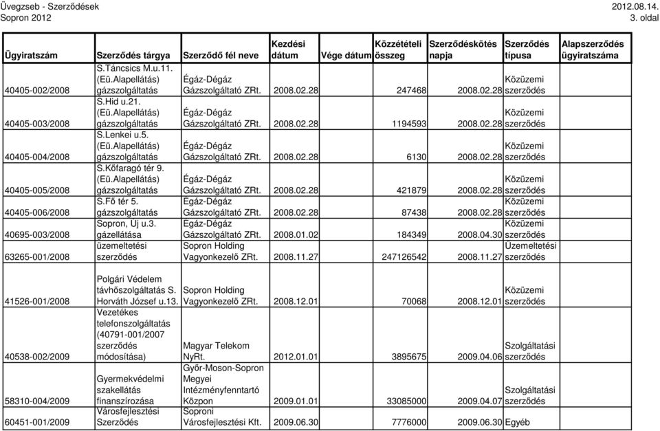28 247468 2008.02.28 Gázszolgáltató ZRt. 2008.02.28 1194593 2008.02.28 Gázszolgáltató ZRt. 2008.02.28 6130 2008.02.28 Gázszolgáltató ZRt. 2008.02.28 421879 2008.02.28 Gázszolgáltató ZRt. 2008.02.28 87438 2008.