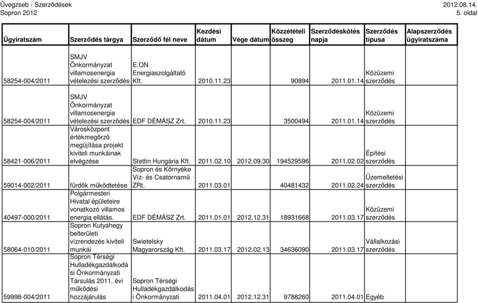 10 2012.09.30 194529596 2011.02.02 Építési Sopron és Környéke 59014-002/2011 fürdık mőködtetése Víz- és Csatornamő ZRt. 2011.03.01 40481432 Üzemeltetési 2011.02.24 40497-000/2011 Polgármesteri Hivatal épületeire vonatkozó villamos energia ellátás.