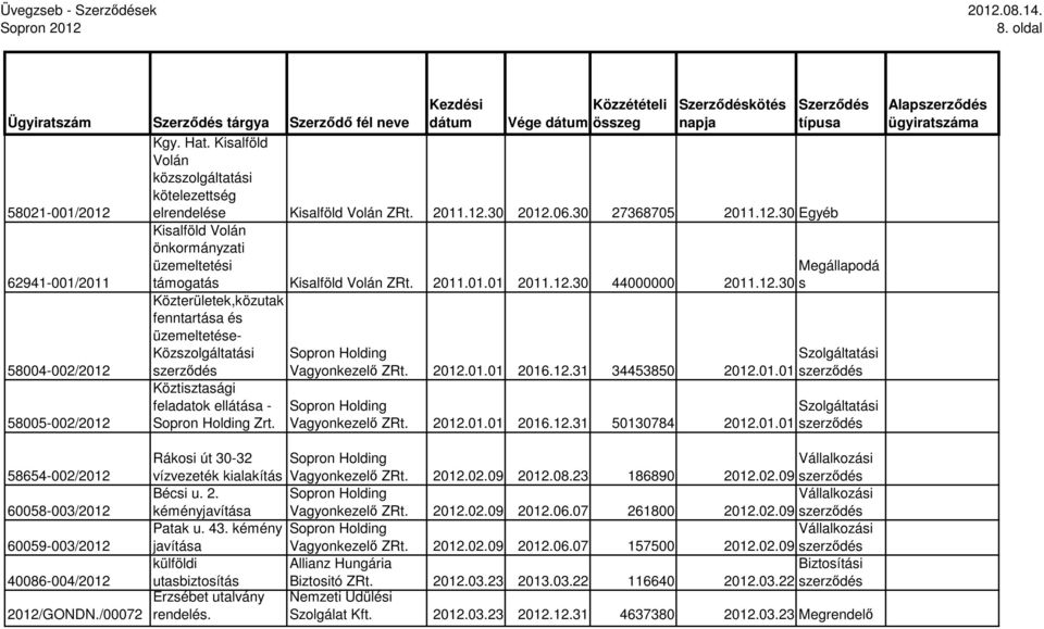 Megállapodá s Vagyonkezelı ZRt. 2012.01.01 2016.12.31 34453850 2012.01.01 Vagyonkezelı ZRt. 2012.01.01 2016.12.31 50130784 2012.01.01 Alap 58654-002/2012 60058-003/2012 60059-003/2012 40086-004/2012 2012/GONDN.