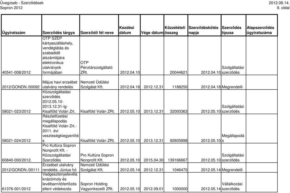 2012.04.10 20044621 2012.04.10 Alap 2012/GONDN./00092 58021-023/2012 58021-024/2012 60840-000/2012. 2012/GONDN./00111 61376-001/2012 Május havi erzsébet utalvány rendelés Nemzeti Üdülési Szolgálat Kft.