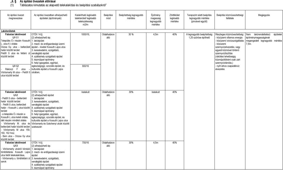 beépítés legnagyobb mértéke (pincével együtt) Beépítés közművesítettségi feltétele Megjegyzés Lakóterületek Falusias lakóövezet Lf-1.1 Település É-i részén Kossuth L. utca K-i oldala Dózsa Gy.