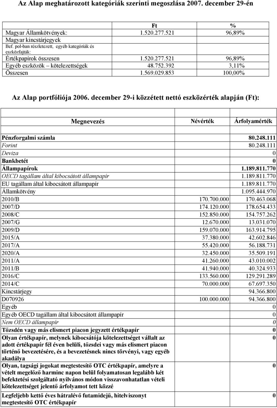 december 29-i közzétett nettó eszközérték alapján (Ft): Megnevezés Névérték Árfolyamérték Pénzforgalmi számla 8.248.111 Forint 8.248.111 Deviza Bankbetét Állampapírok 1.189.811.