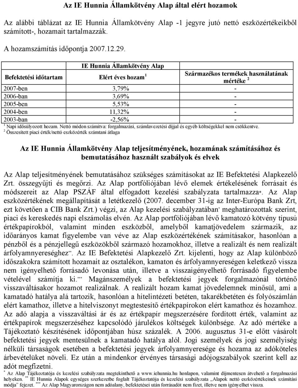 IE Hunnia Államkötvény Alap Befektetési időtartam Elért éves hozam 1 Származékos termékek használatának mértéke 2 27-ben 3,79% - 26-ban 3,69% - 25-ben 5,53% - 24-ben 11,32% - 23-ban -2,56% - 1 Napi