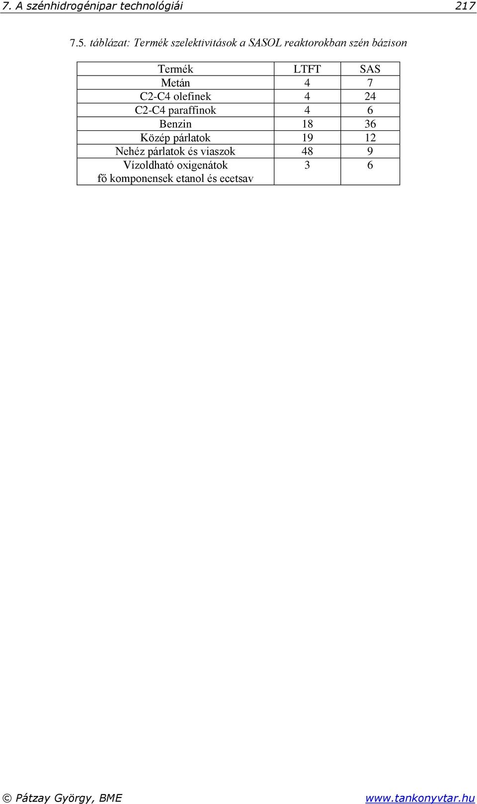 LTFT SAS Metán 4 7 C2-C4 olefinek 4 24 C2-C4 paraffinok 4 6 Benzin 18 36