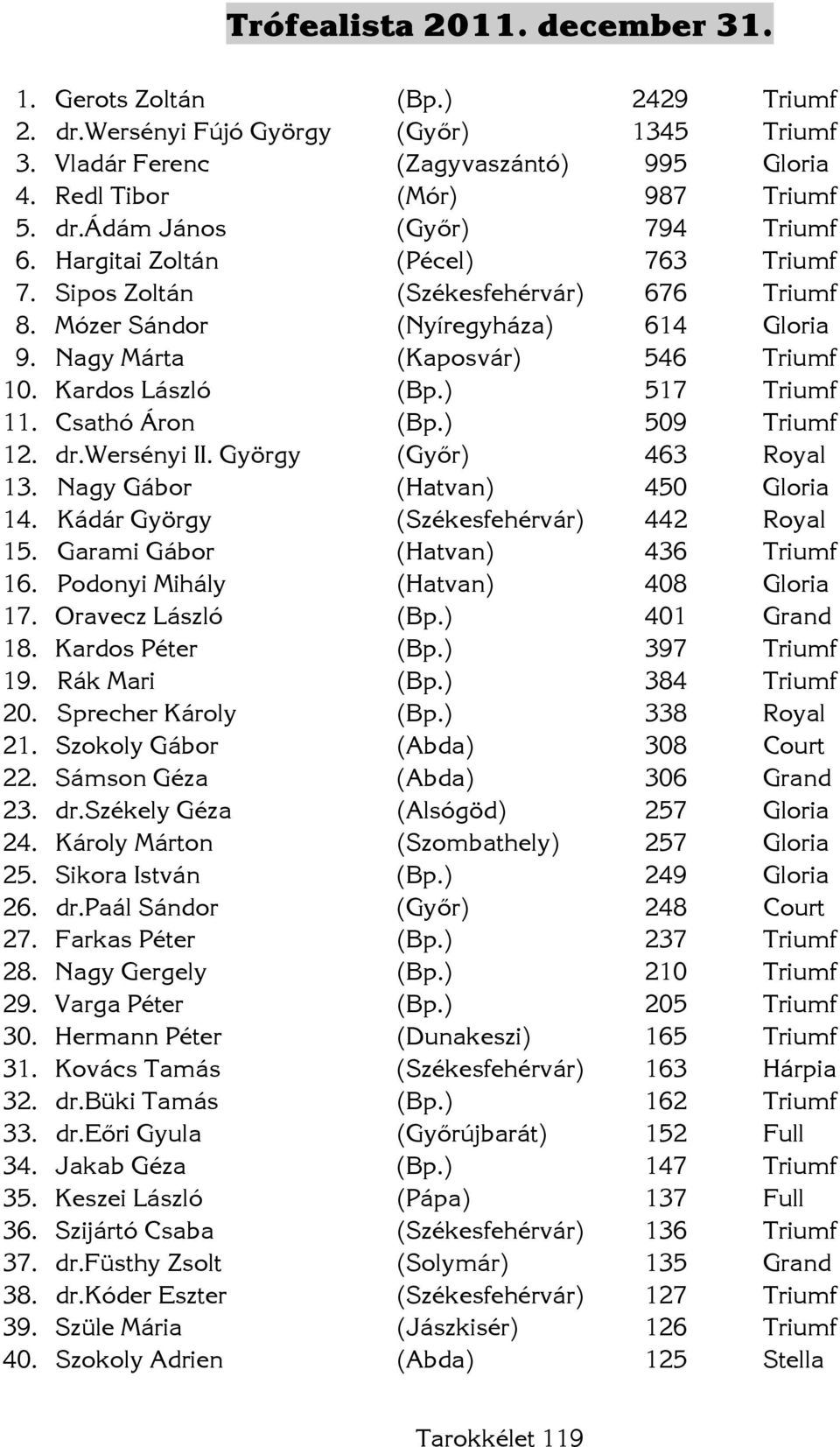 Csathó Áron (Bp.) 509 Triumf 12. dr.wersényi II. György (Győr) 463 Royal 13. Nagy Gábor (Hatvan) 450 Gloria 14. Kádár György (Székesfehérvár) 442 Royal 15. Garami Gábor (Hatvan) 436 Triumf 16.