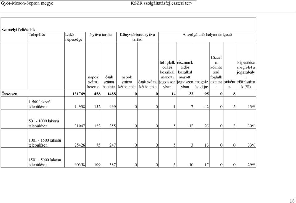 s Összs 131769 458 1488 0 0 14 32 95 0 8 képsíés mgf jogszbáy i őírási k (%) 1-500 kosú püés 14938 152 499 0 0 1 7 42 0 5 13% 501-1000 kosú