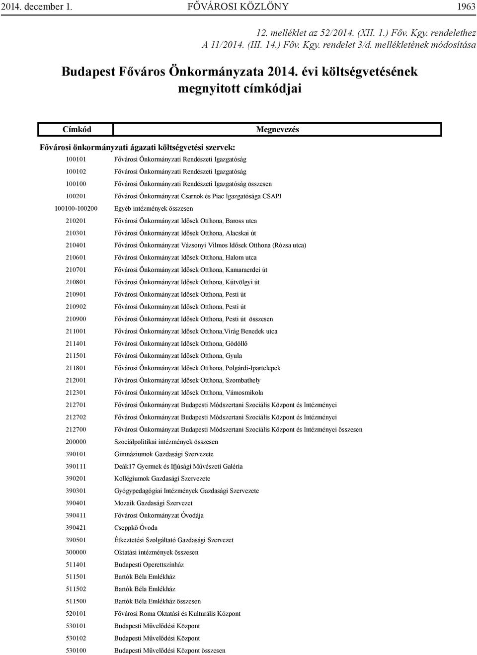 Önkormányzati Rendészeti Igazgatóság összesen 100201 Fővárosi Önkormányzat Csarnok és Piac Igazgatósága CSAPI 100100-100200 Egyéb intézmények összesen 210201 Fővárosi Önkormányzat Idősek Otthona,