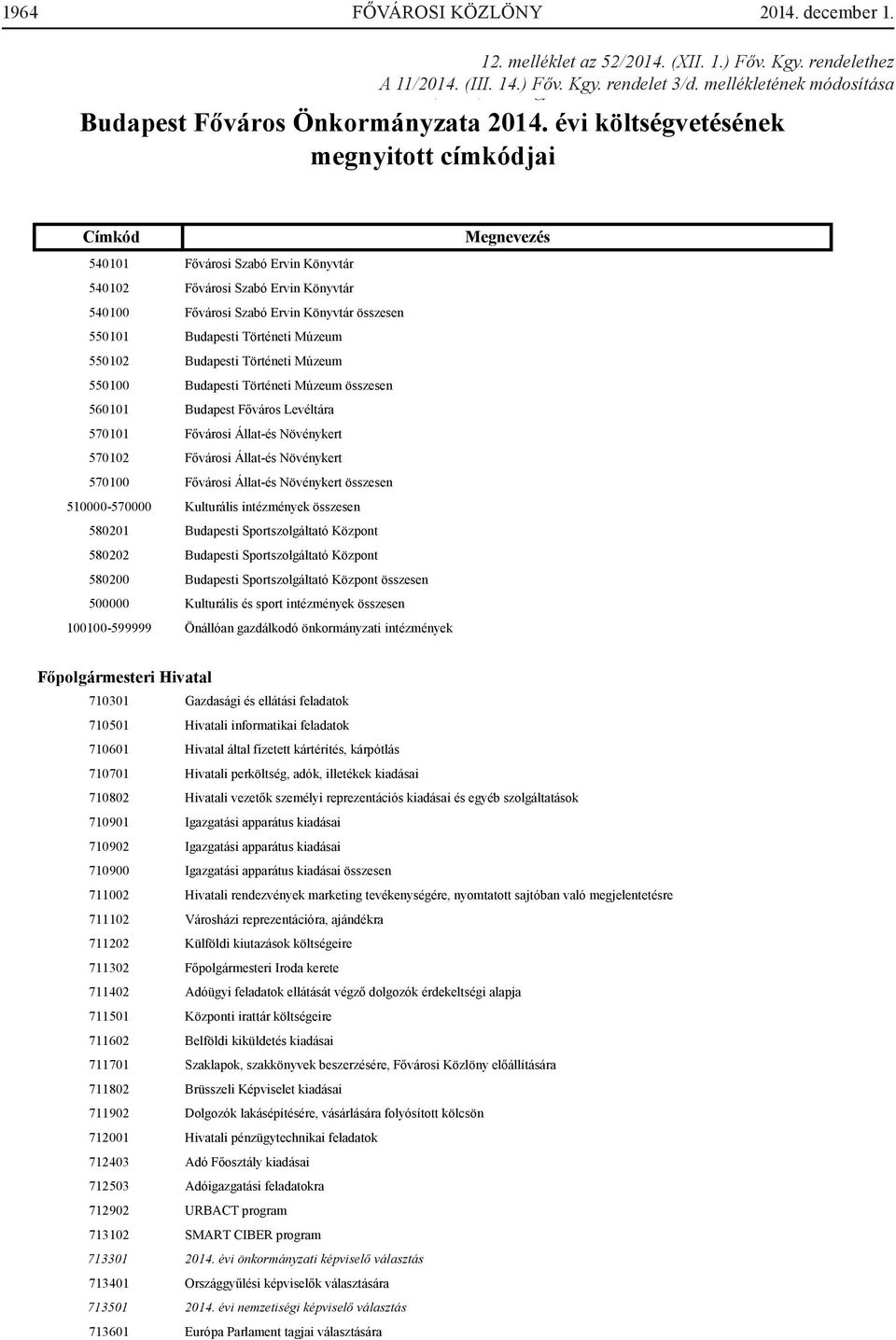 mellékletének módosítása módosítása 540101 Fővárosi Szabó Ervin Könyvtár 540102 Fővárosi Szabó Ervin Könyvtár 540100 Fővárosi Szabó Ervin Könyvtár összesen 550101 Budapesti Történeti Múzeum 550102