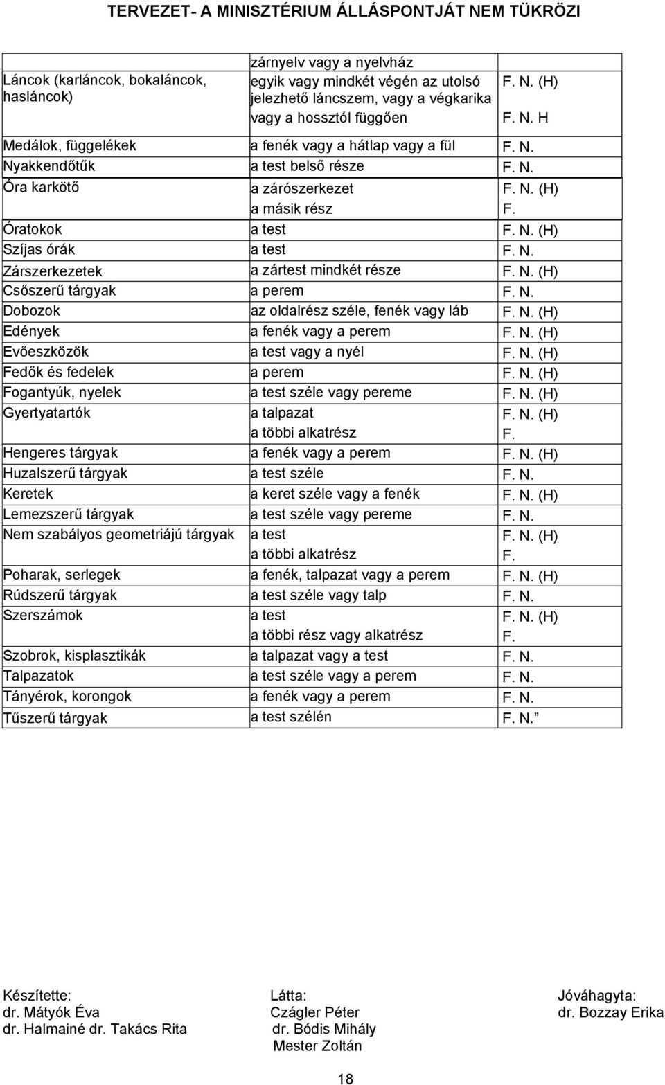 N. Zárszerkezetek a zártest mindkét része F. N. (H) Csőszerű tárgyak a perem F. N. Dobozok az oldalrész széle, fenék vagy láb F. N. (H) Edények a fenék vagy a perem F. N. (H) Evőeszközök a test vagy a nyél F.