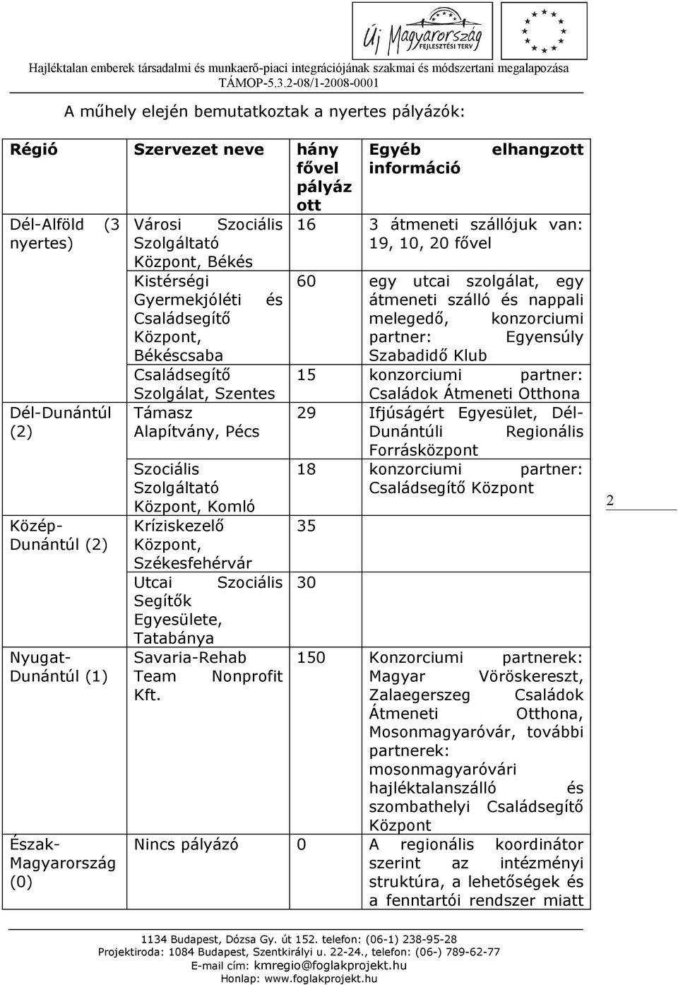 Kríziskezelő Központ, Székesfehérvár Utcai Szociális Segítők Egyesülete, Tatabánya Savaria-Rehab Team Nonprofit Kft.