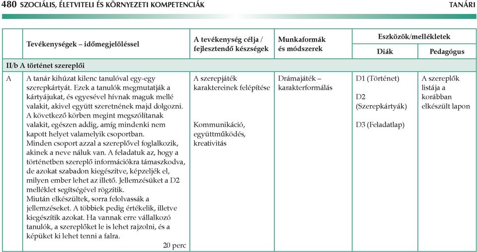 következő körben megint megszólítanak valakit, egészen addig, amíg mindenki nem kapott helyet valamelyik csoportban. Minden csoport azzal a szereplővel foglalkozik, akinek a neve náluk van.