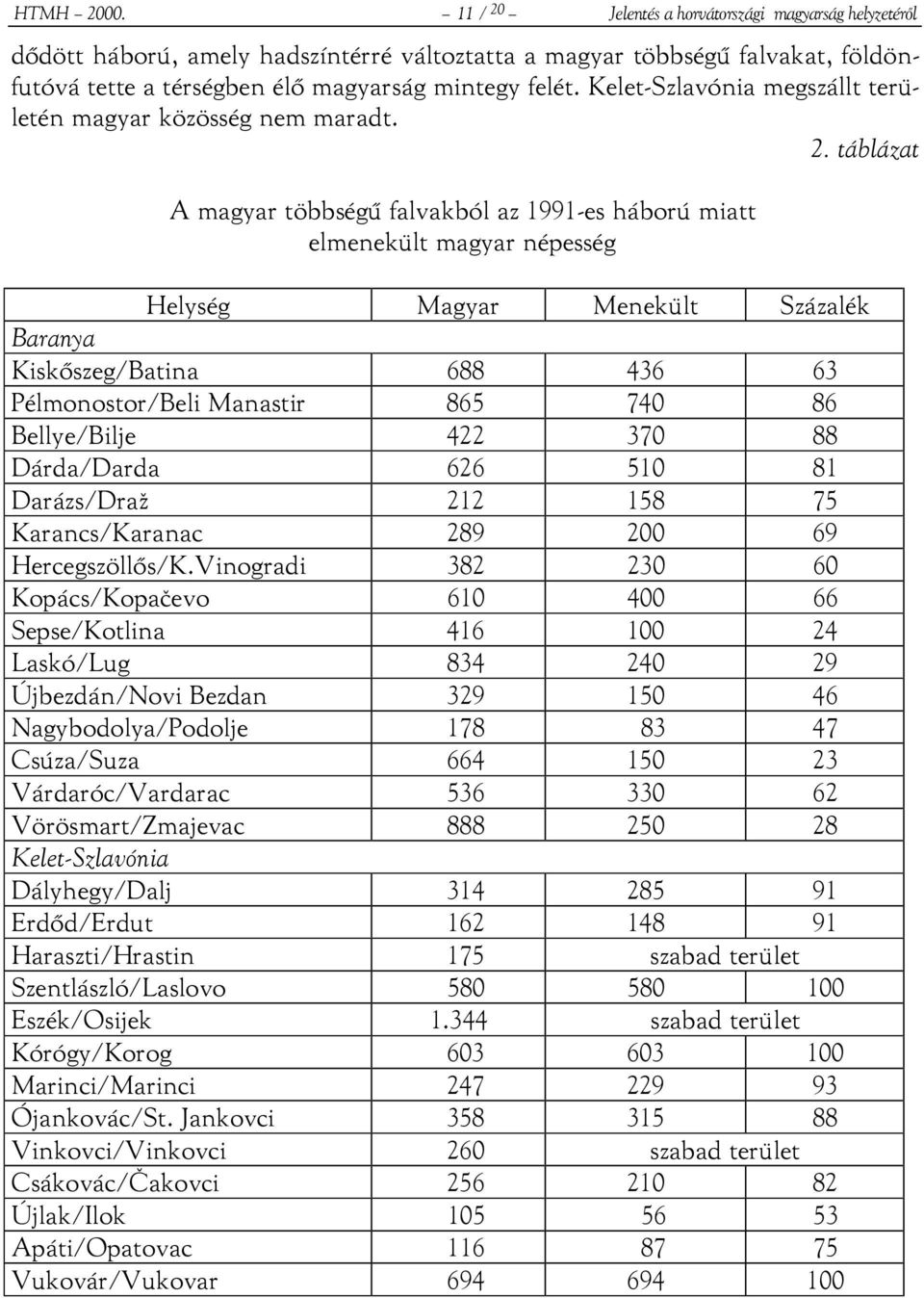 táblázat A magyar többségű falvakból az 1991-es háború miatt elmenekült magyar népesség Helység Magyar Menekült Százalék Baranya Kiskőszeg/Batina 688 436 63 Pélmonostor/Beli Manastir 865 740 86