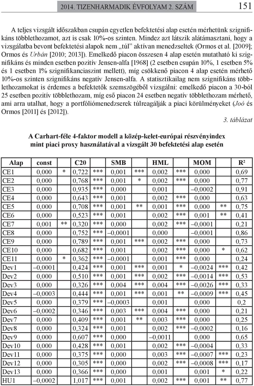 Emelkedő piacon összesen 4 alap esetén mutatható ki szignifikáns és minden esetben pozitív Jensen-alfa [1968] (2 esetben csupán 10%, 1 esetben 5% és 1 esetben 1% szignifikanciaszint mellett), míg