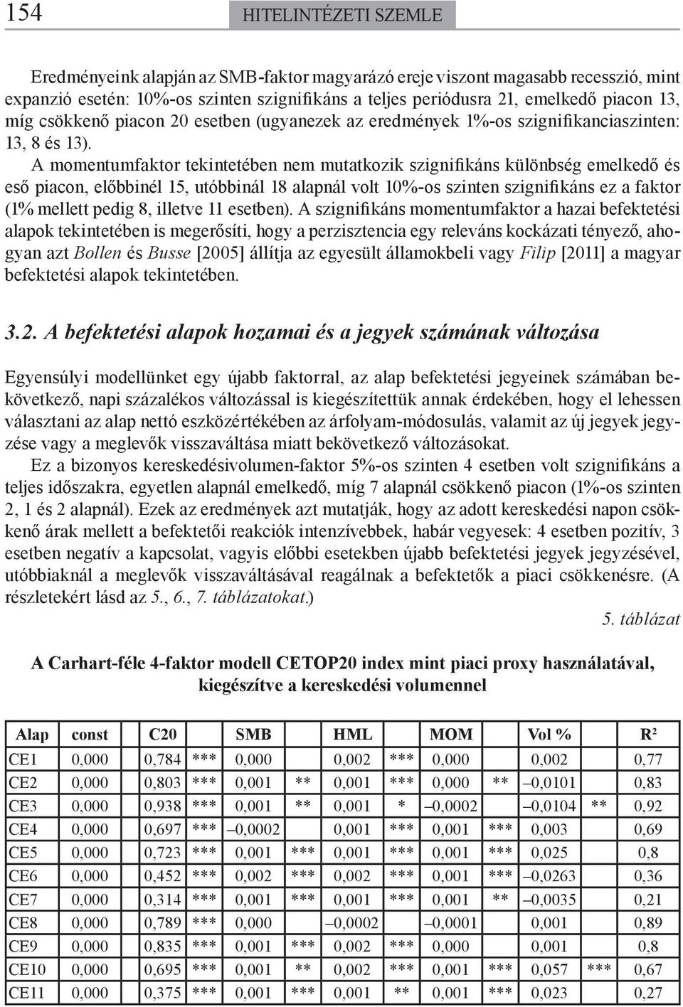 A momentumfaktor tekintetében nem mutatkozik szignifikáns különbség emelkedő és eső piacon, előbbinél 15, utóbbinál 18 alapnál volt 10%-os szinten szignifikáns ez a faktor (1% mellett pedig 8,