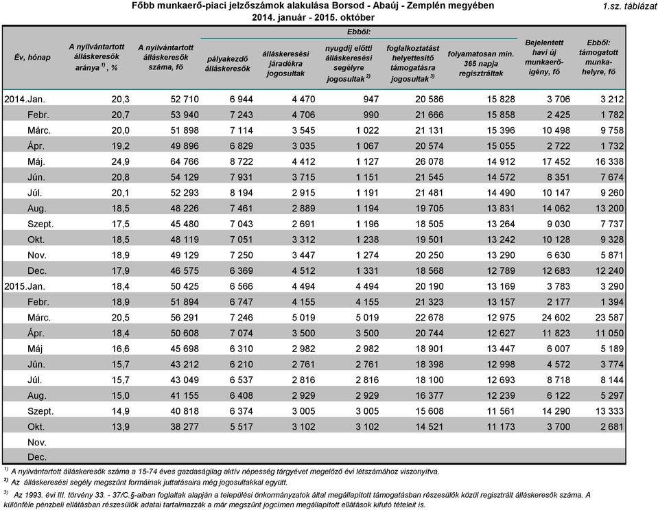 táblázat Év, hónap A nyilvántartott álláskeresők aránya 1), % A nyilvántartott álláskeresők száma, fő pályakezdő álláskeresők álláskeresési járadékra jogosultak Ebből: nyugdíj előtti álláskeresési