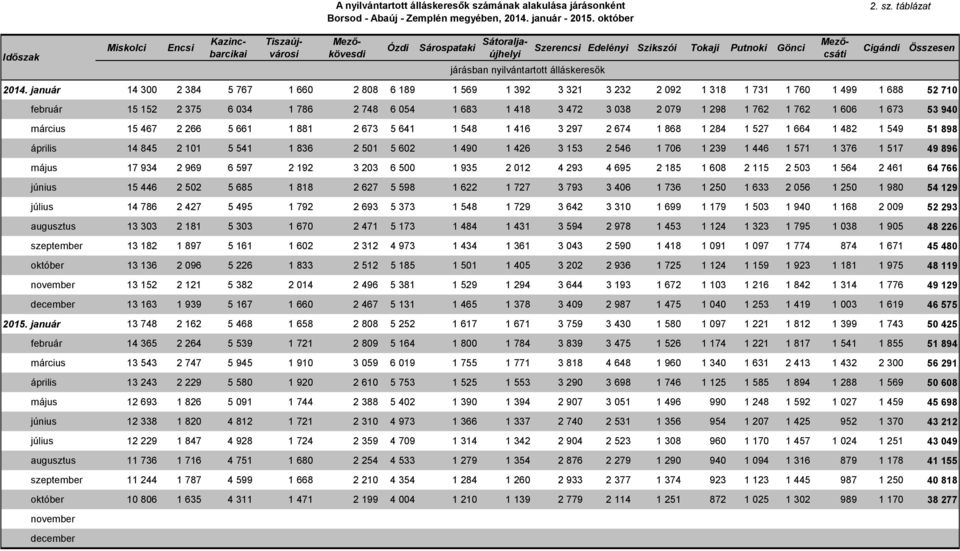 táblázat Időszak Miskolci Encsi Ózdi Sárospataki járásban nyilvántartott álláskeresők Szerencsi Edelényi Szikszói Tokaji Putnoki Gönci Kazincbarcikai Tiszaújvárosi Mezőkövesdi Sátoraljaújhelyi