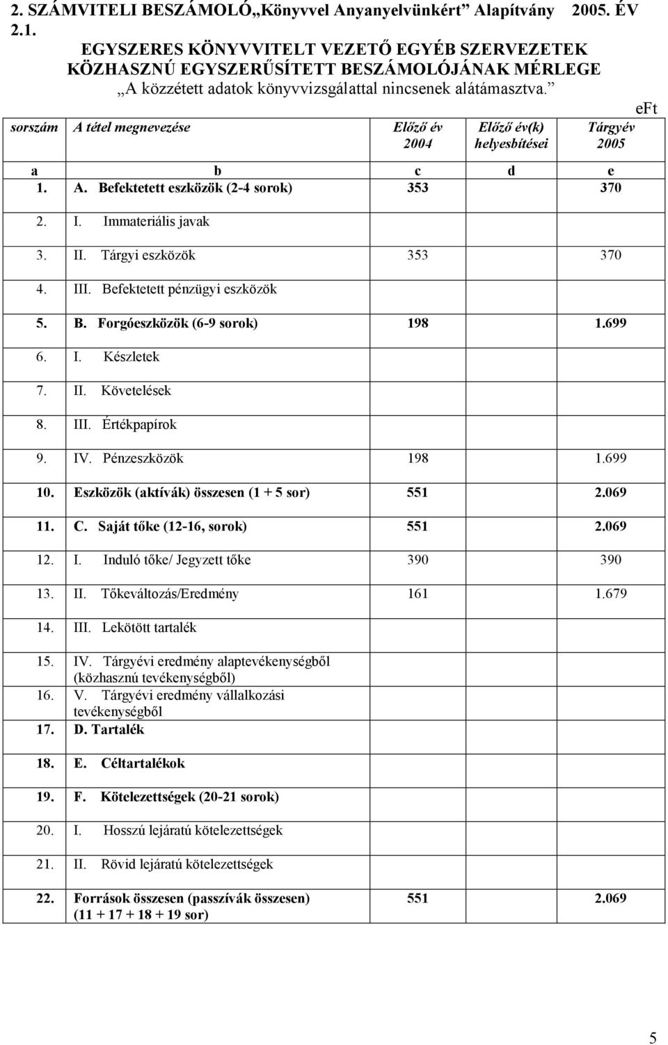 sorszám A tétel megnevezése Elızı év 2004 Elızı év(k) helyesbítései Tárgyév 2005 a b c d e 1. A. Befektetett eszközök (2-4 sorok) 353 370 2. I. Immateriális javak 3. II. Tárgyi eszközök 353 370 4.