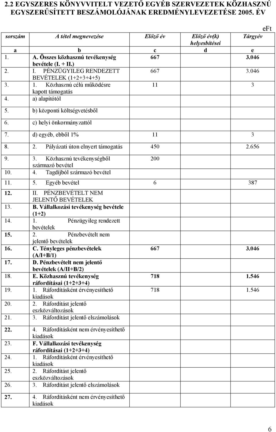 046 BEVÉTELEK (1+2+3+4+5) 3. 1. Közhasznú célú mőködésre 11 3 kapott támogatás 4. a) alapítótól 5. b) központi költségvetésbıl 6. c) helyi önkormányzattól 7. d) egyéb, ebbıl 1% 11 3 8. 2.