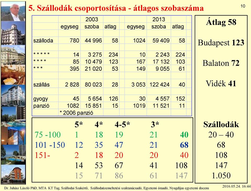 28 3 053 122 424 40 gyogy 45 5 654 126 30 4 557 152 panzió 1082 15 851 15 1019 11 521 11 * 2006 panzió 5* 4* 4-5* 3* 75-100 1 18 19 21 40