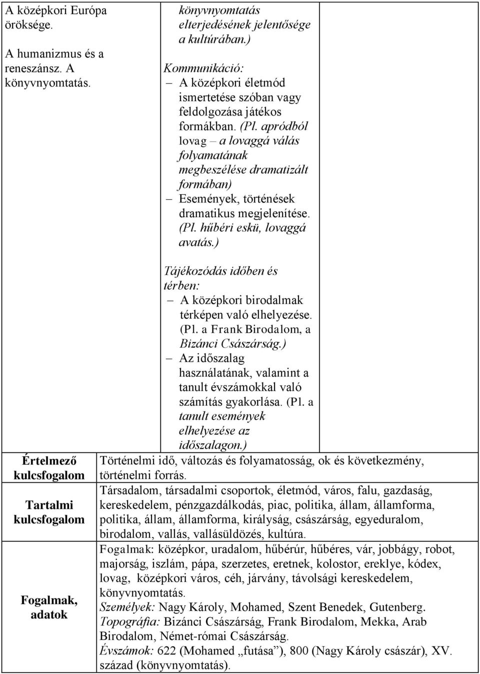 apródból lovag a lovaggá válás folyamatának megbeszélése dramatizált formában) Események, történések dramatikus megjelenítése. (Pl. hűbéri eskü, lovaggá avatás.