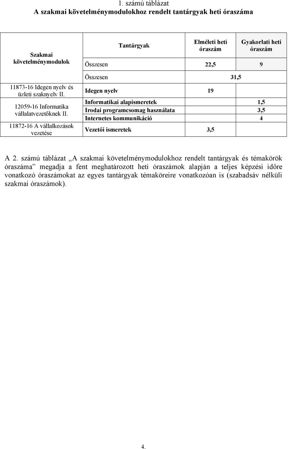 11872-16 A vállalkozások vezetése Tantárgyak Elméleti heti óraszám Gyakorlati heti óraszám Összesen 22,5 9 Összesen 31,5 Idegen nyelv 19 Informatikai alapismeretek 1,5 Irodai